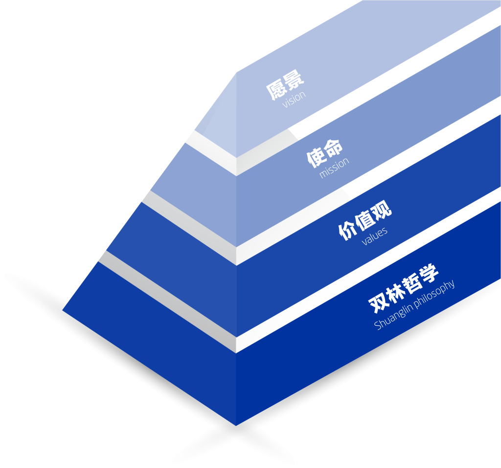 AYX.COM-爱游戏（中国）文化理念“金字塔”